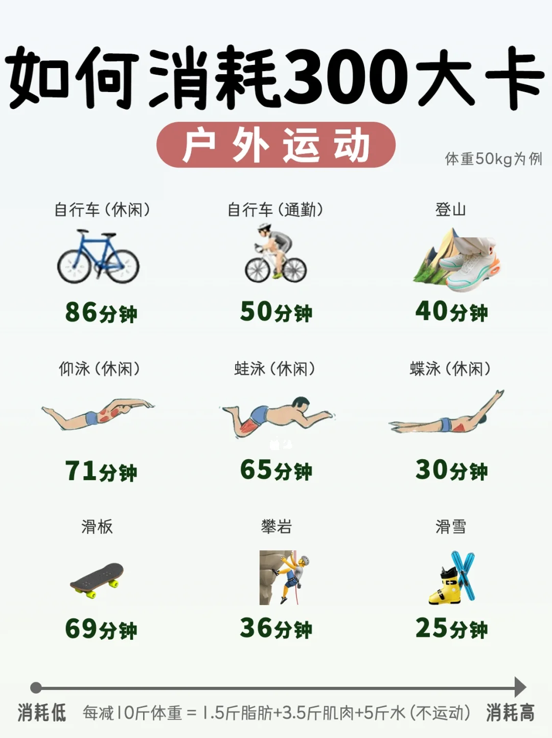 ✔️天天运动，一斤没瘦🌝消耗300大卡要多久？