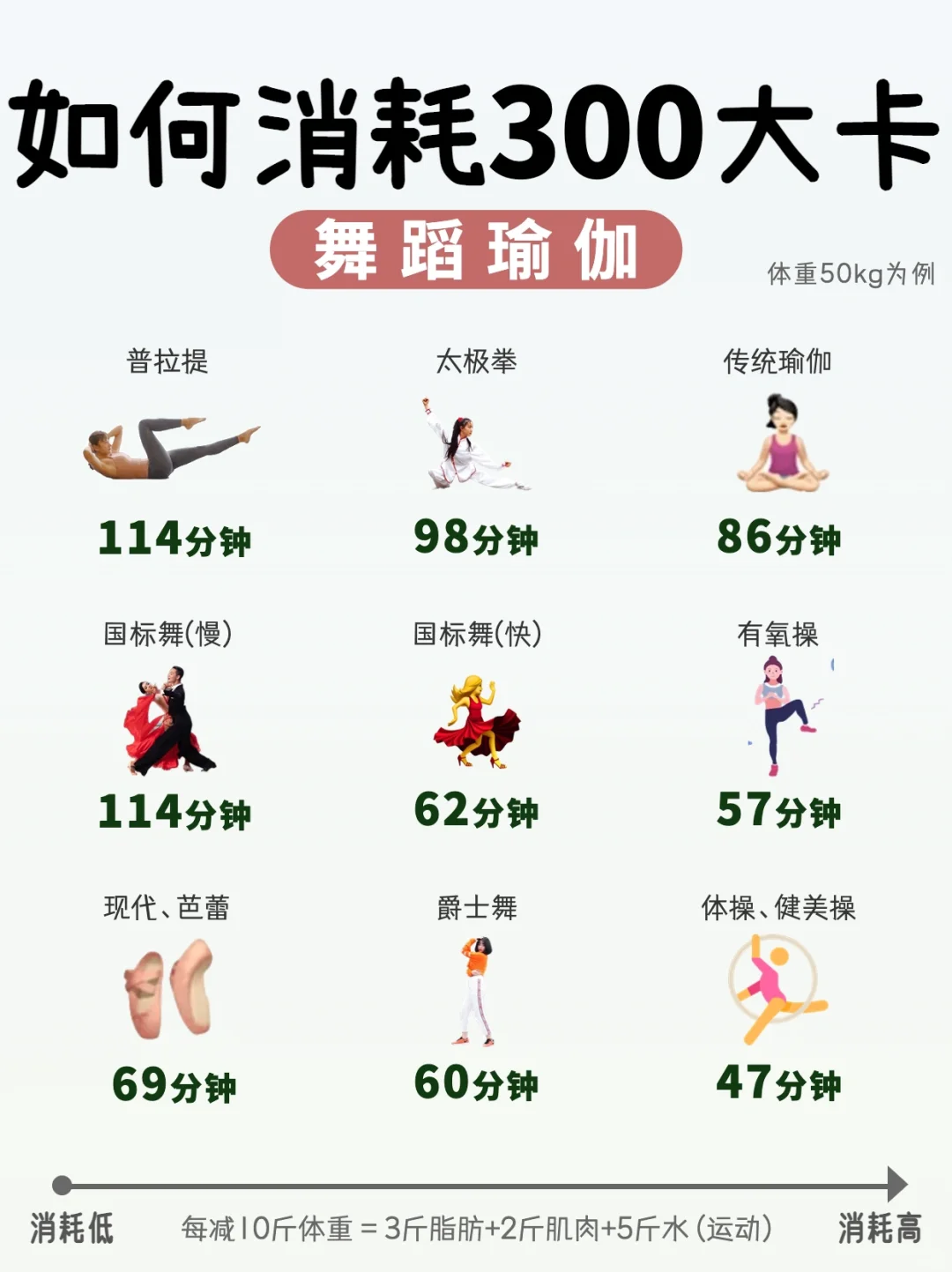 ✔️天天运动，一斤没瘦🌝消耗300大卡要多久？