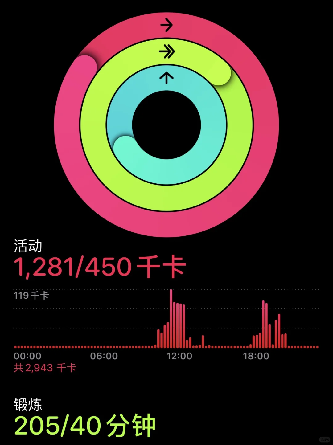 6月29号消耗1281千卡