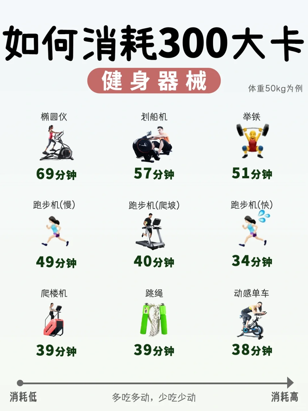✔️天天运动，一斤没瘦🌝消耗300大卡要多久？