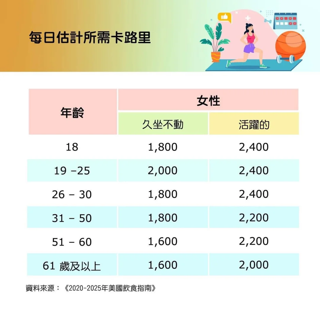 您的年龄需要多少卡路里呢？