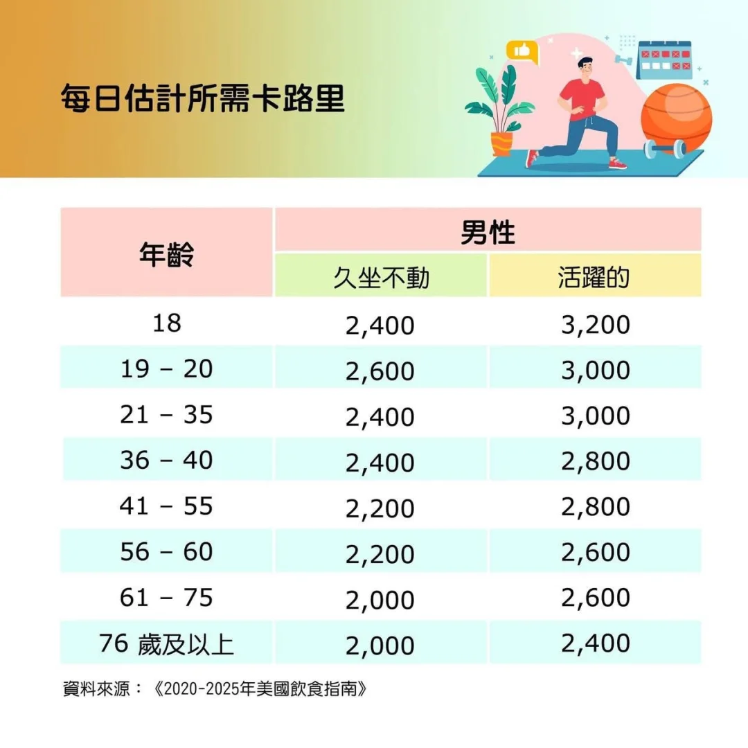您的年龄需要多少卡路里呢？