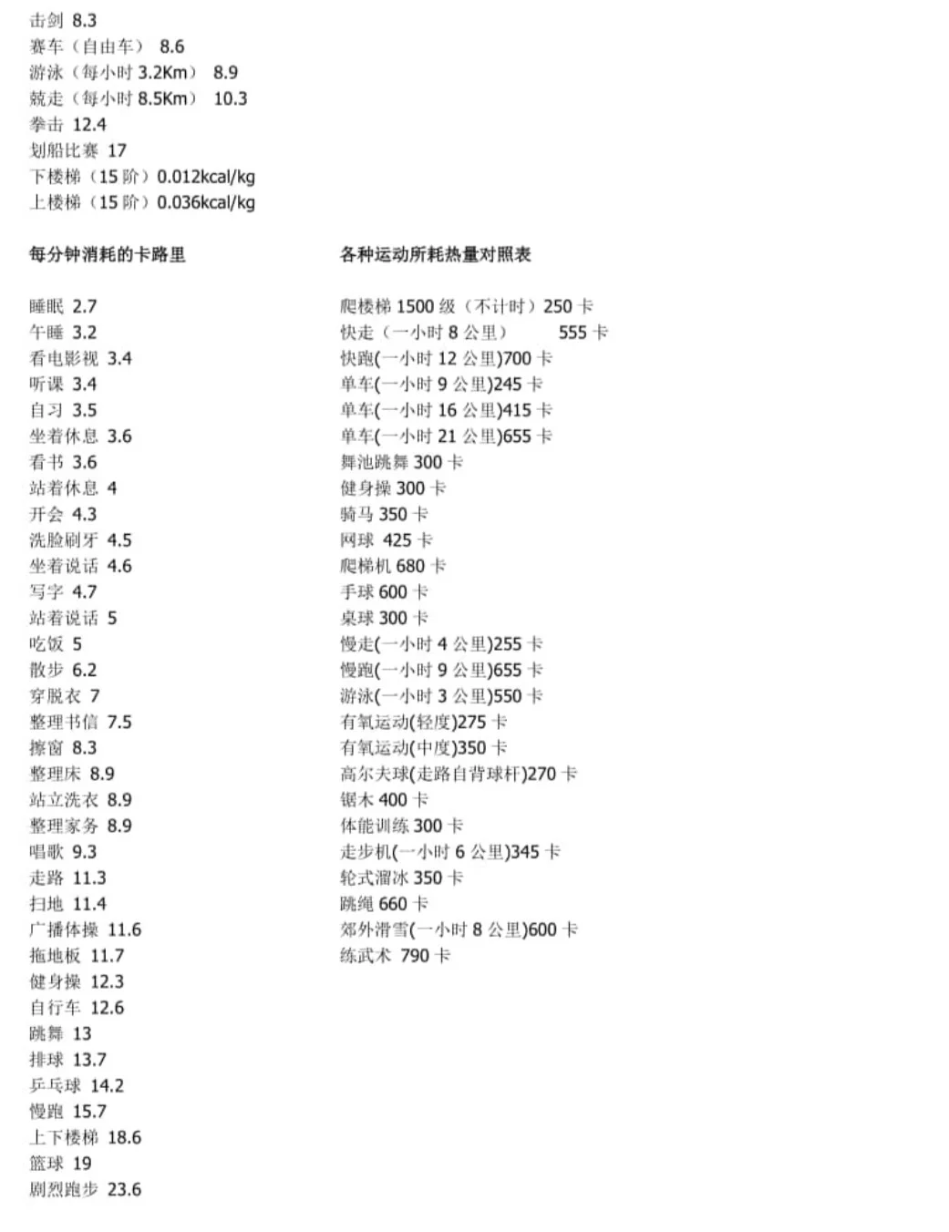 运动消耗的卡路里对照表