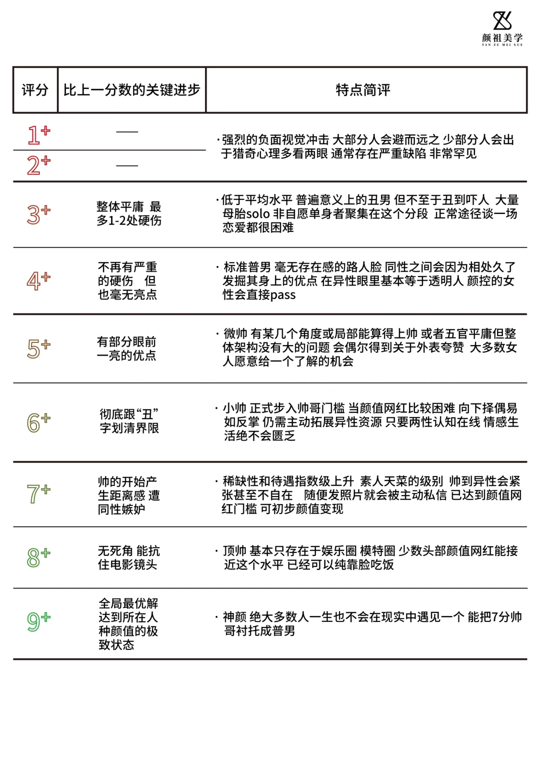 最真实的颜值分数体系