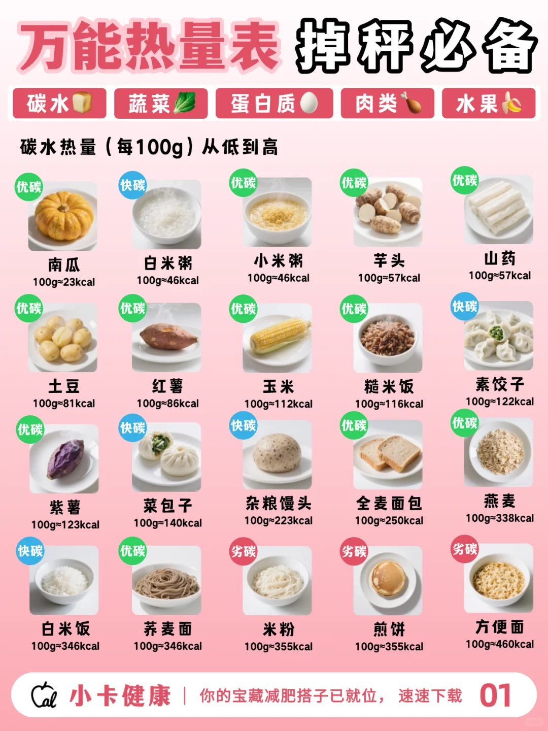 总被卡路里困扰？这份营养成分热量表收好！