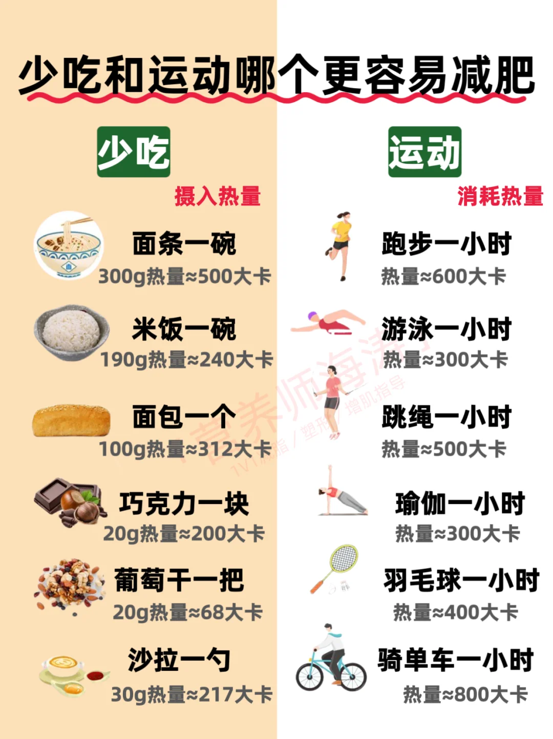 🔥快来看看，少吃和运动哪个莄减脂？