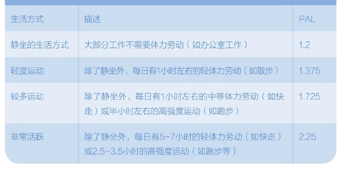 每日实际消耗热量/减肥公式