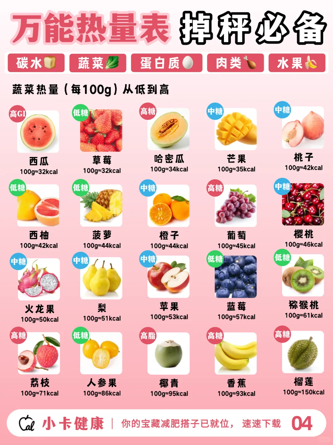 总被卡路里困扰？这份营养成分热量表收好！