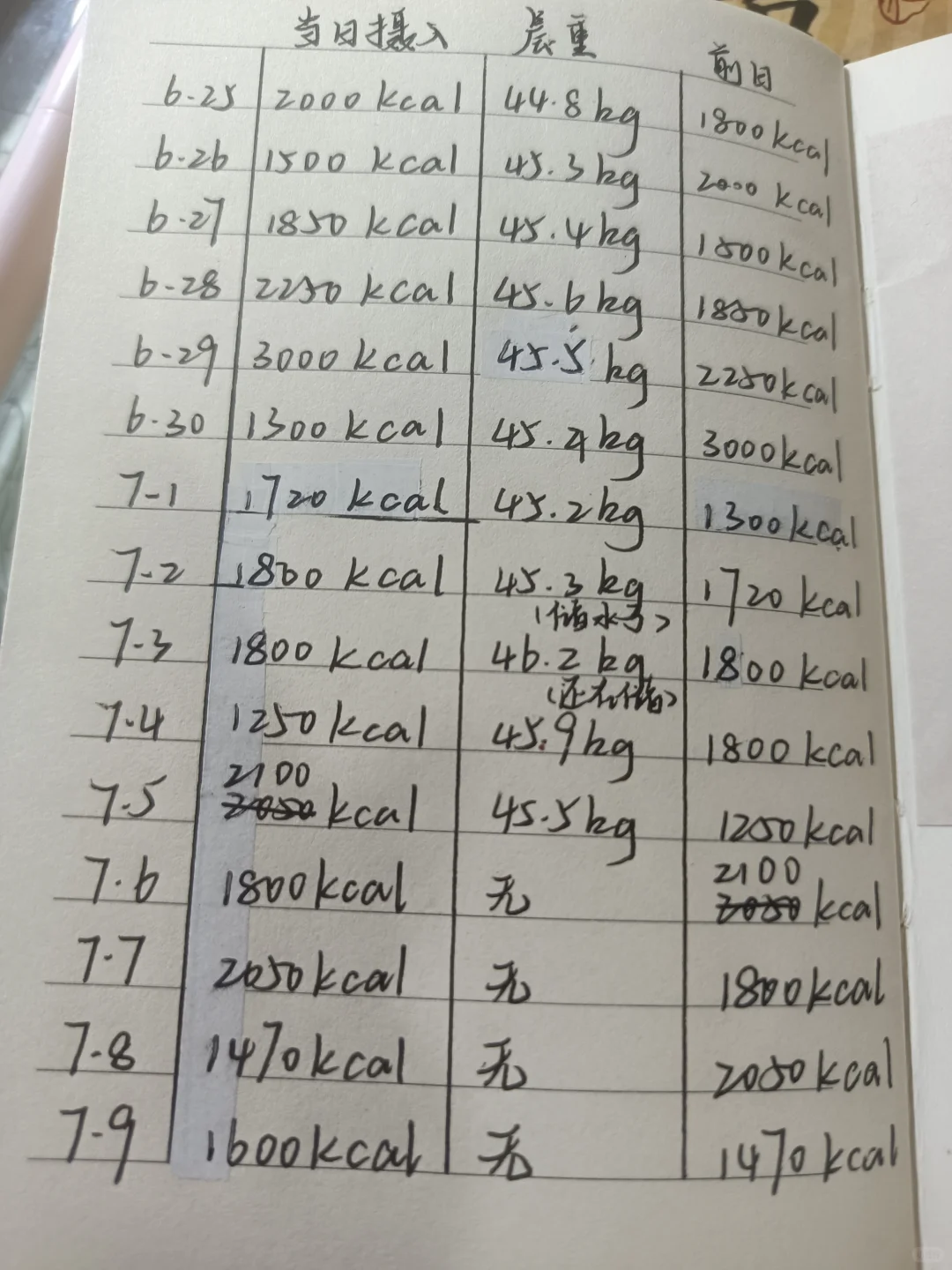 1600大卡‖某ed女高复食日记