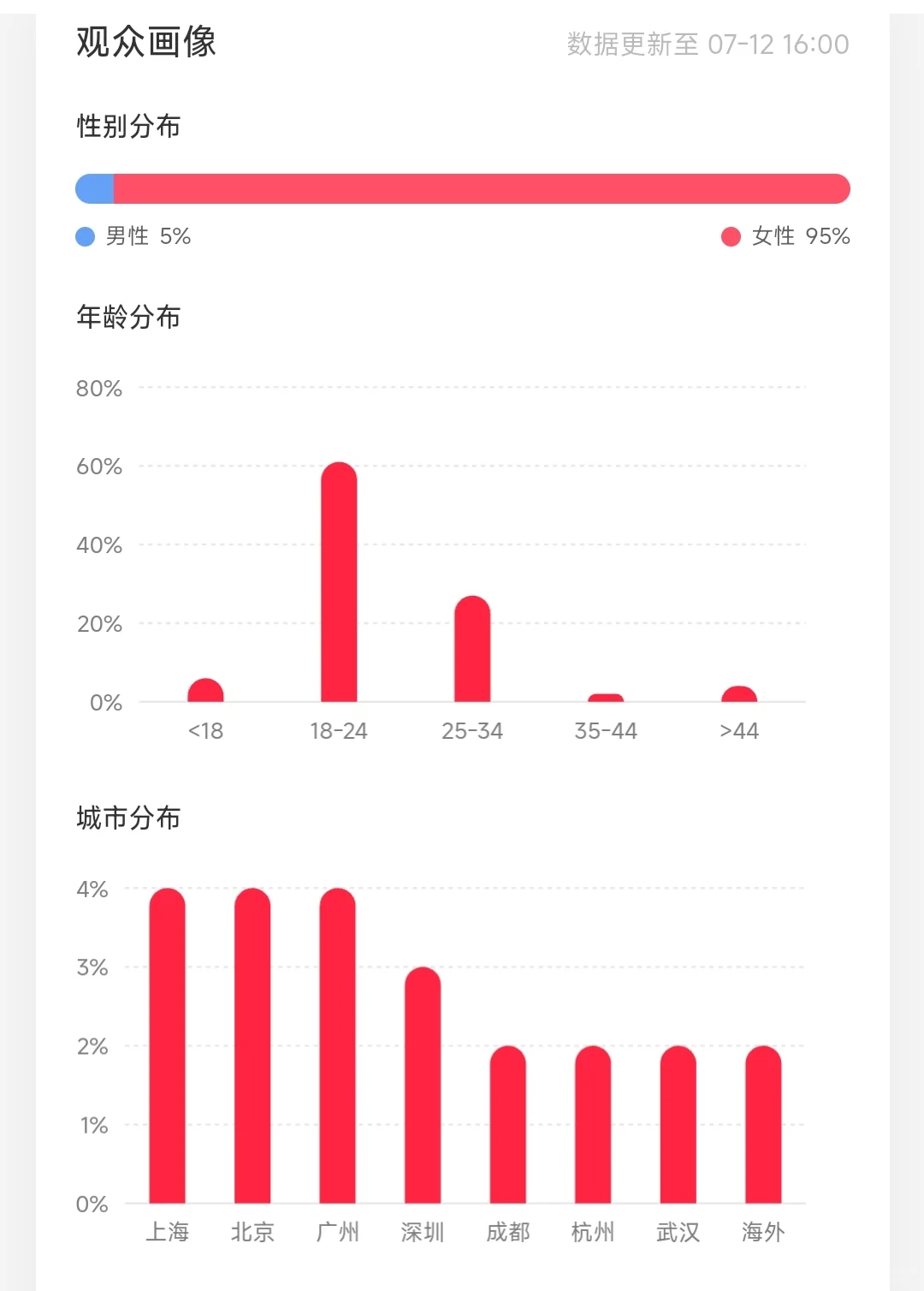 原来女孩子是光做的✨