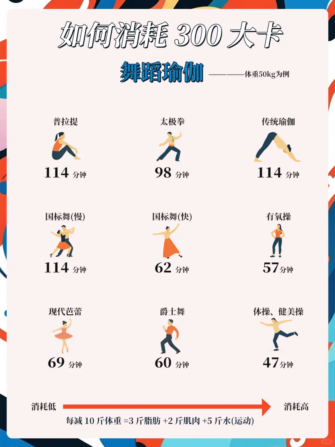 女生如何轻松消耗300大卡🏋️