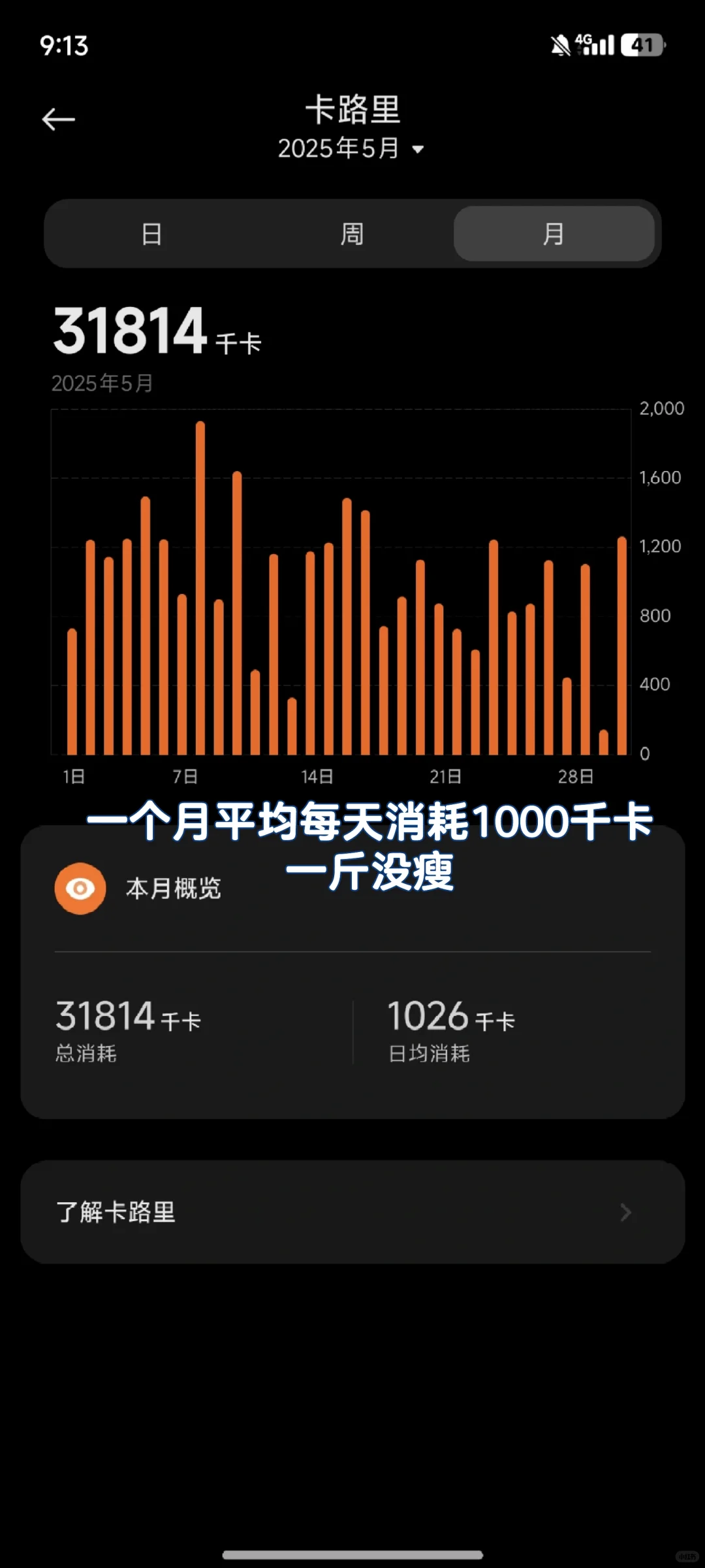 平均每天消耗1000千卡，一斤没瘦