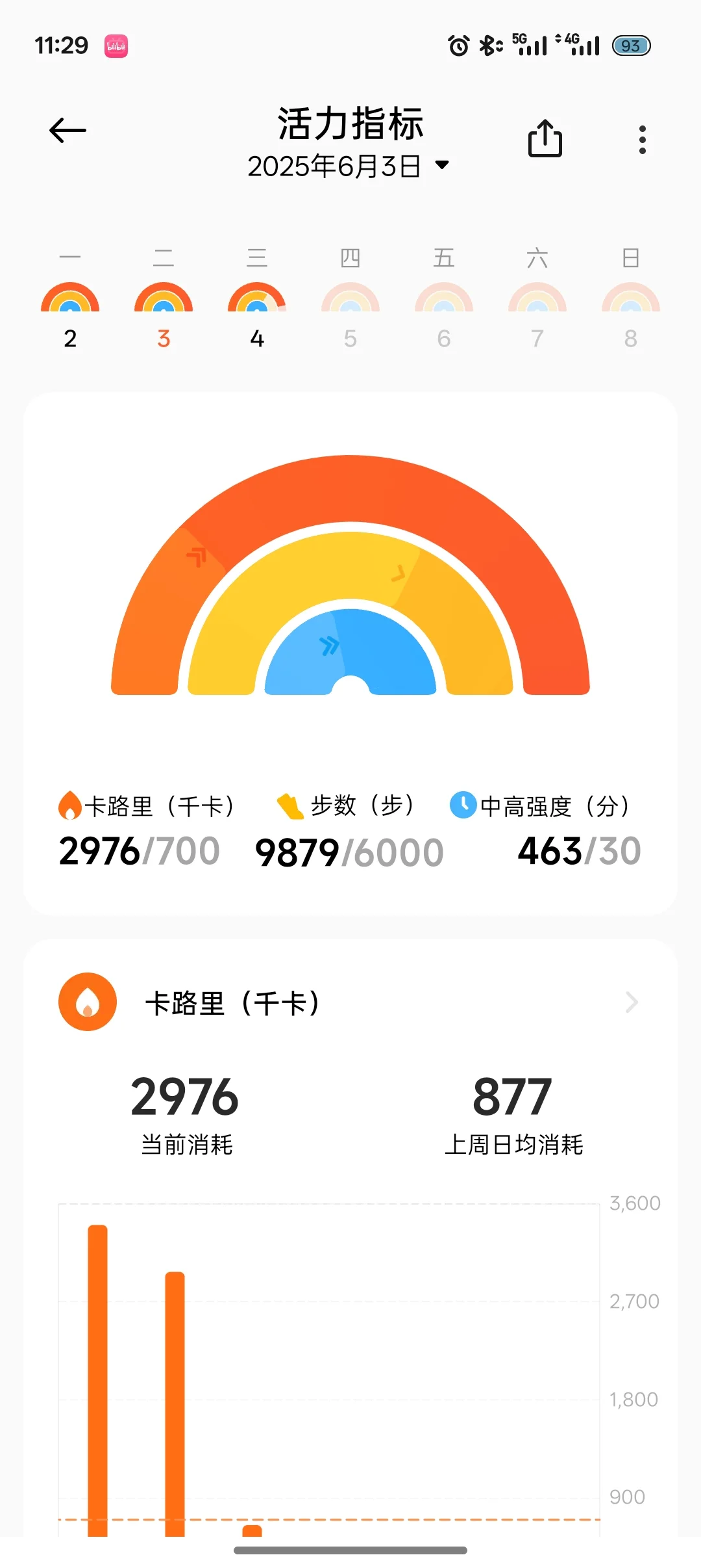 挑战一天消耗3000大卡! 今天勉强成功!