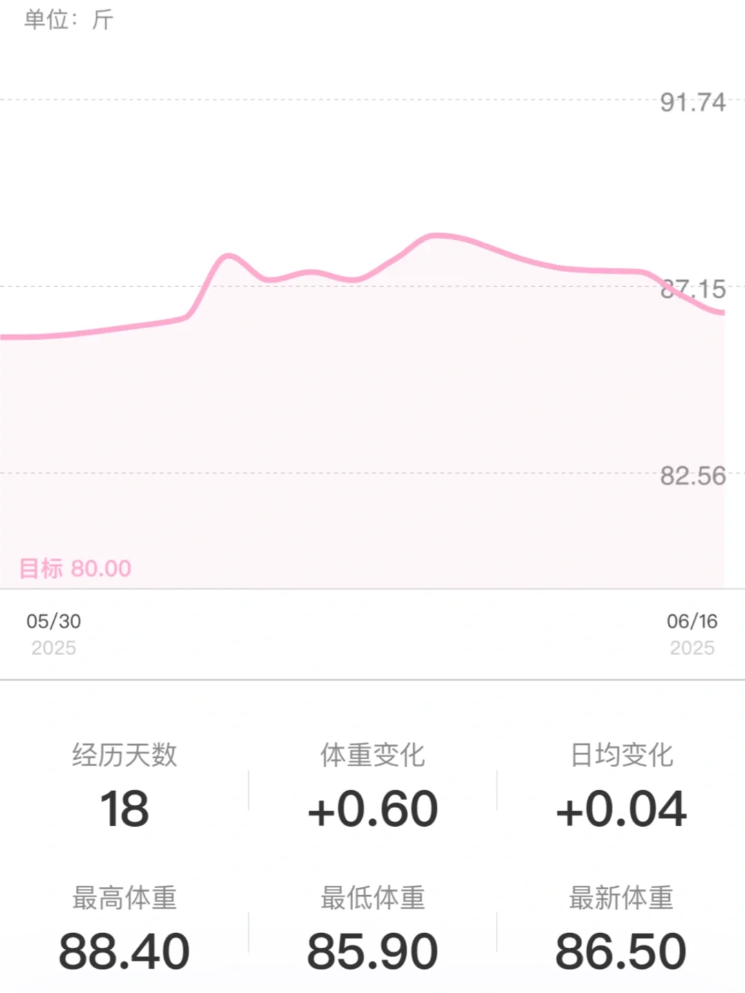 164/86 连续2500卡后不节食体重变化