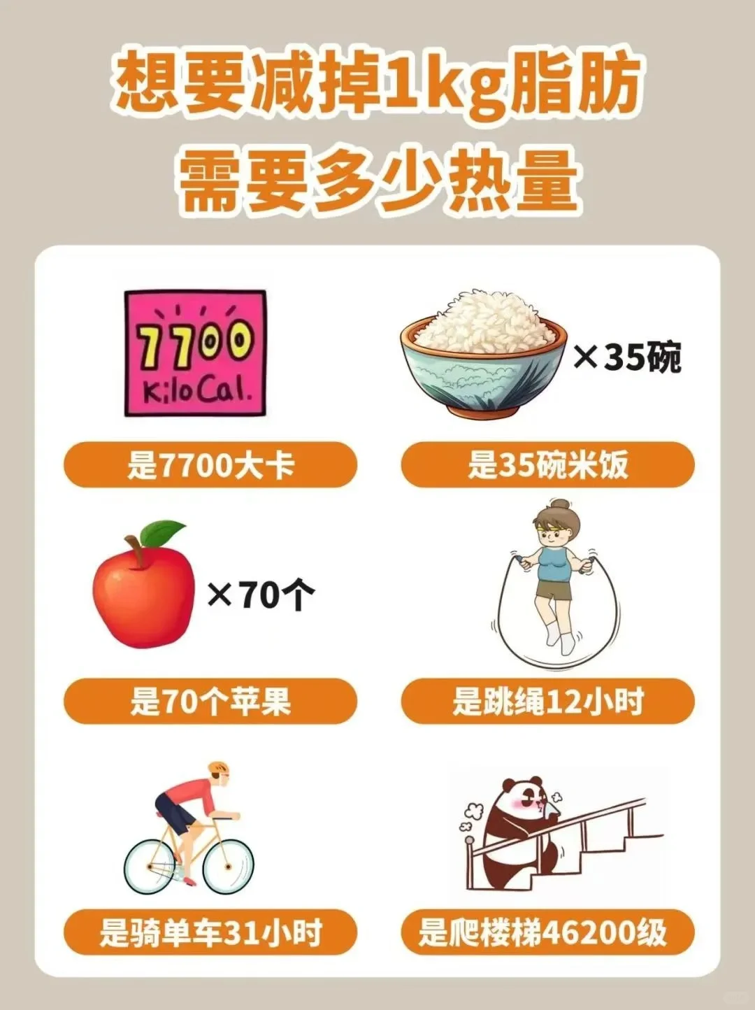 🔥【揭秘】减掉一公斤脂肪，到底要多久？