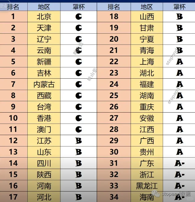 看看各省市平均罩杯，你达标了么