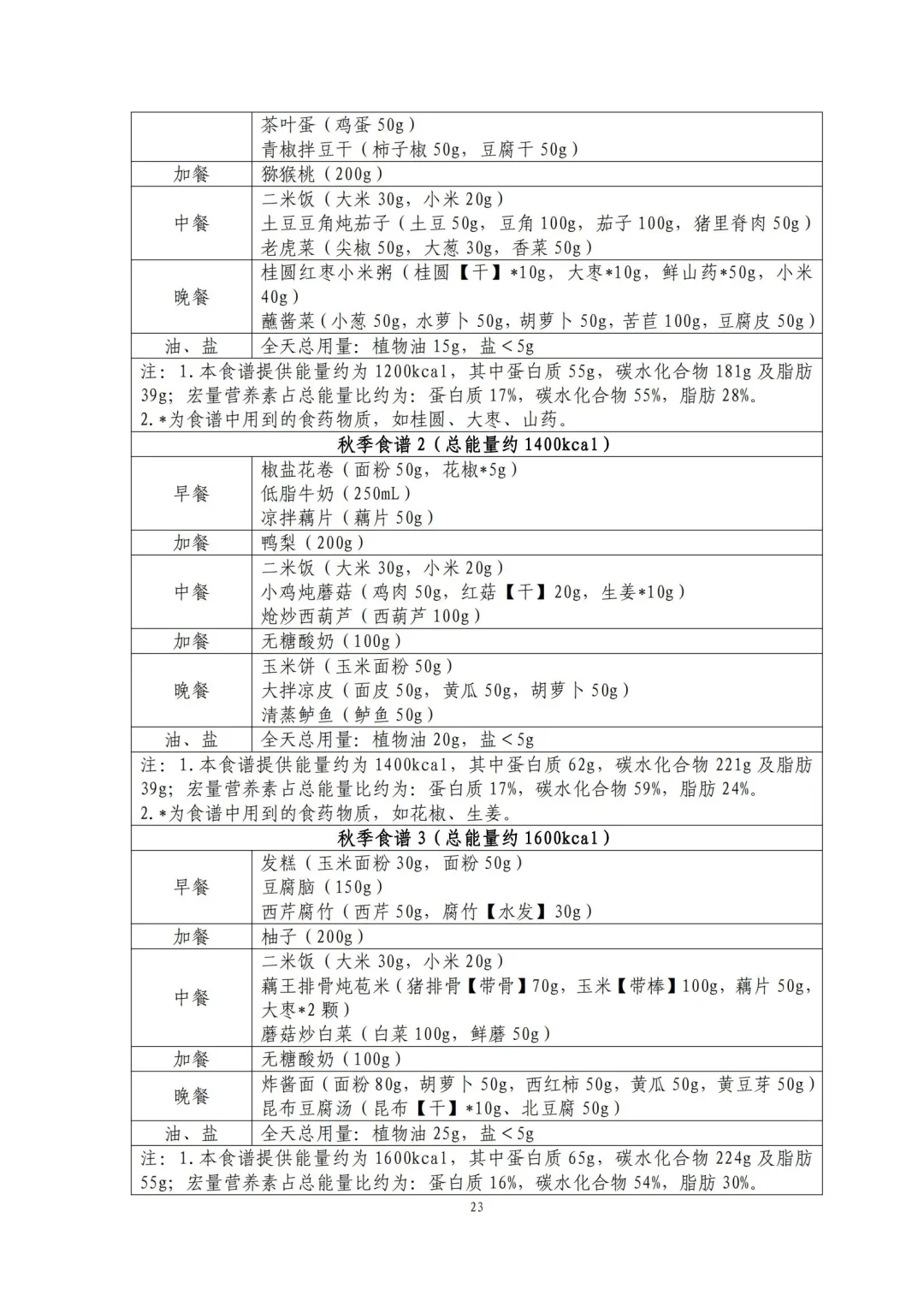 ✍️国家版减脂攻略 简单易懂版一学就会