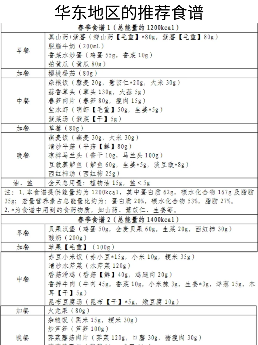 国家减肥指南（国家教你怎么减）