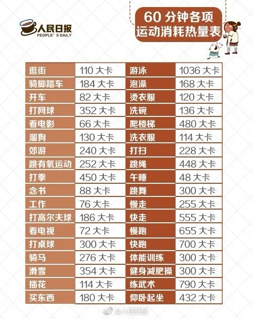 一个小时可以消耗多少热量？