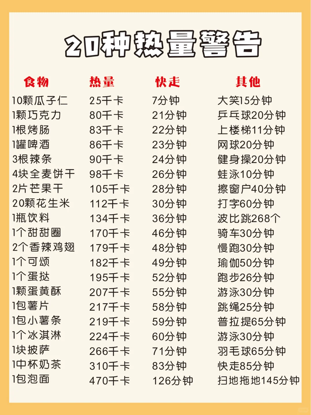 热量警告⚠️健身1小时才消耗它们一半热量