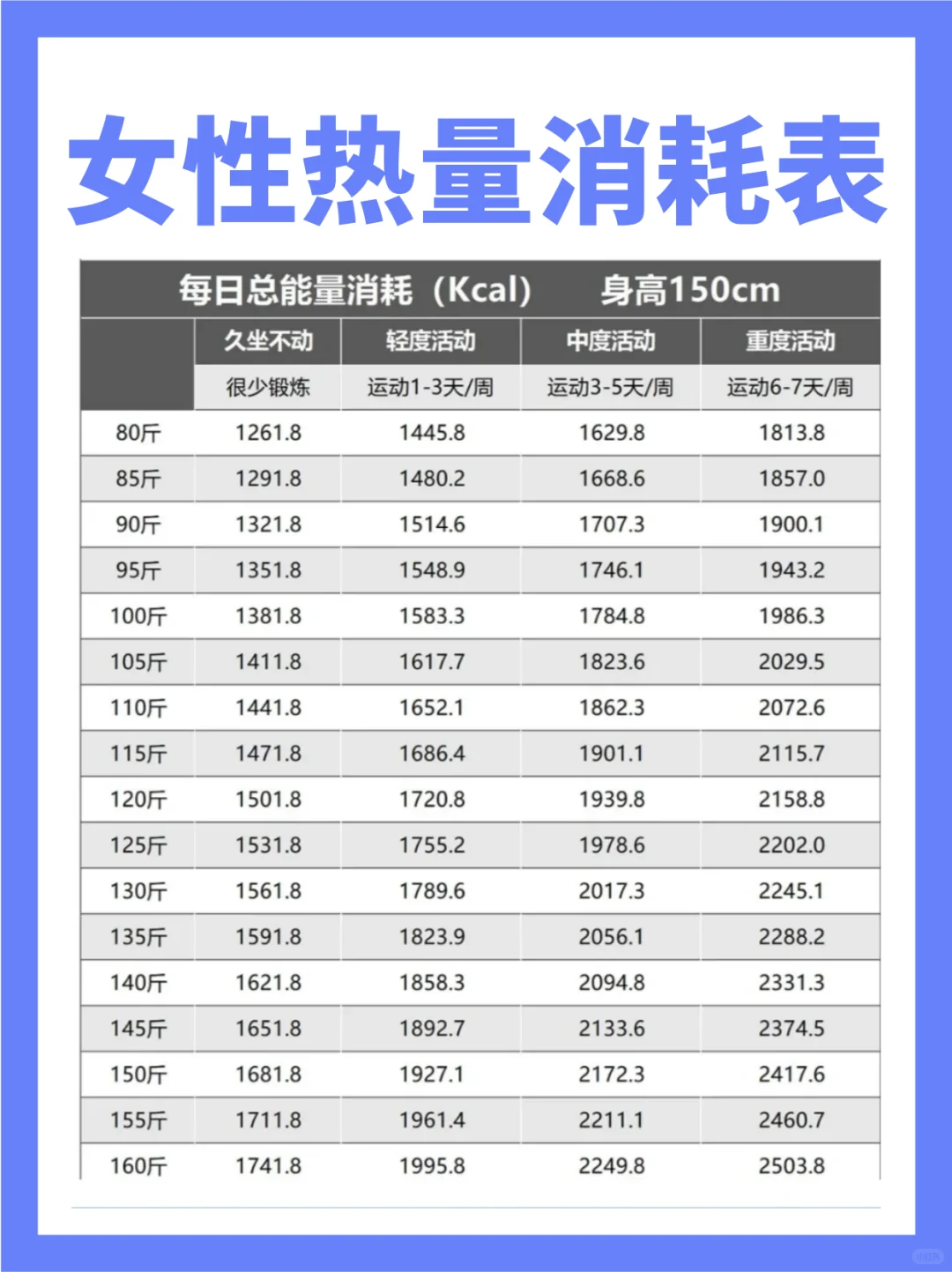 女性减脂必看，女性每日消耗热量表