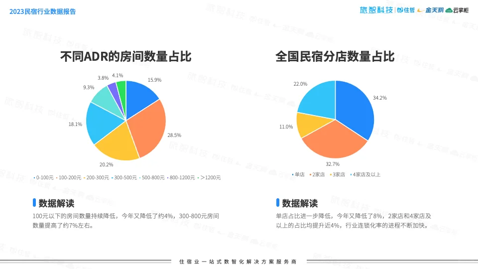 民宿报告 | 2024民宿行业市场分析