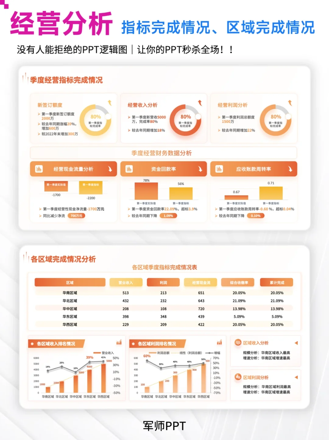 经营数据分析PPT模板！可视化展示经营情况