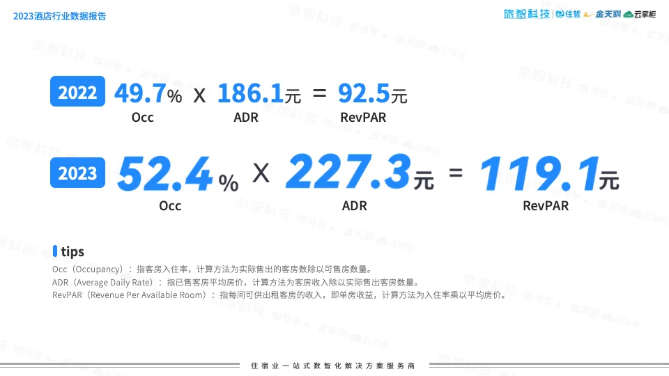 40页 | 酒店行业年度数据报告