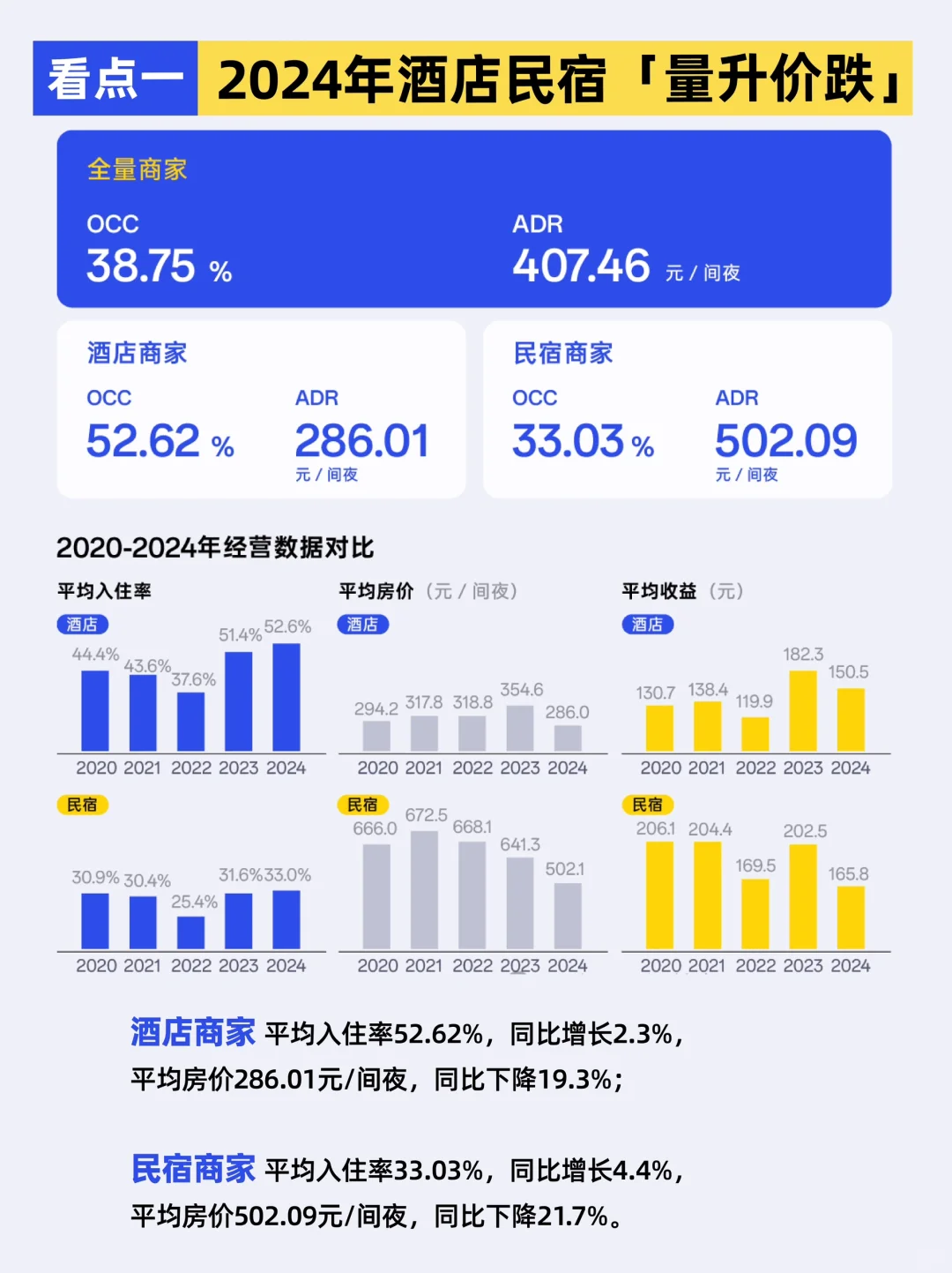 报告分享|2024酒店民宿行业数据发布（完整版