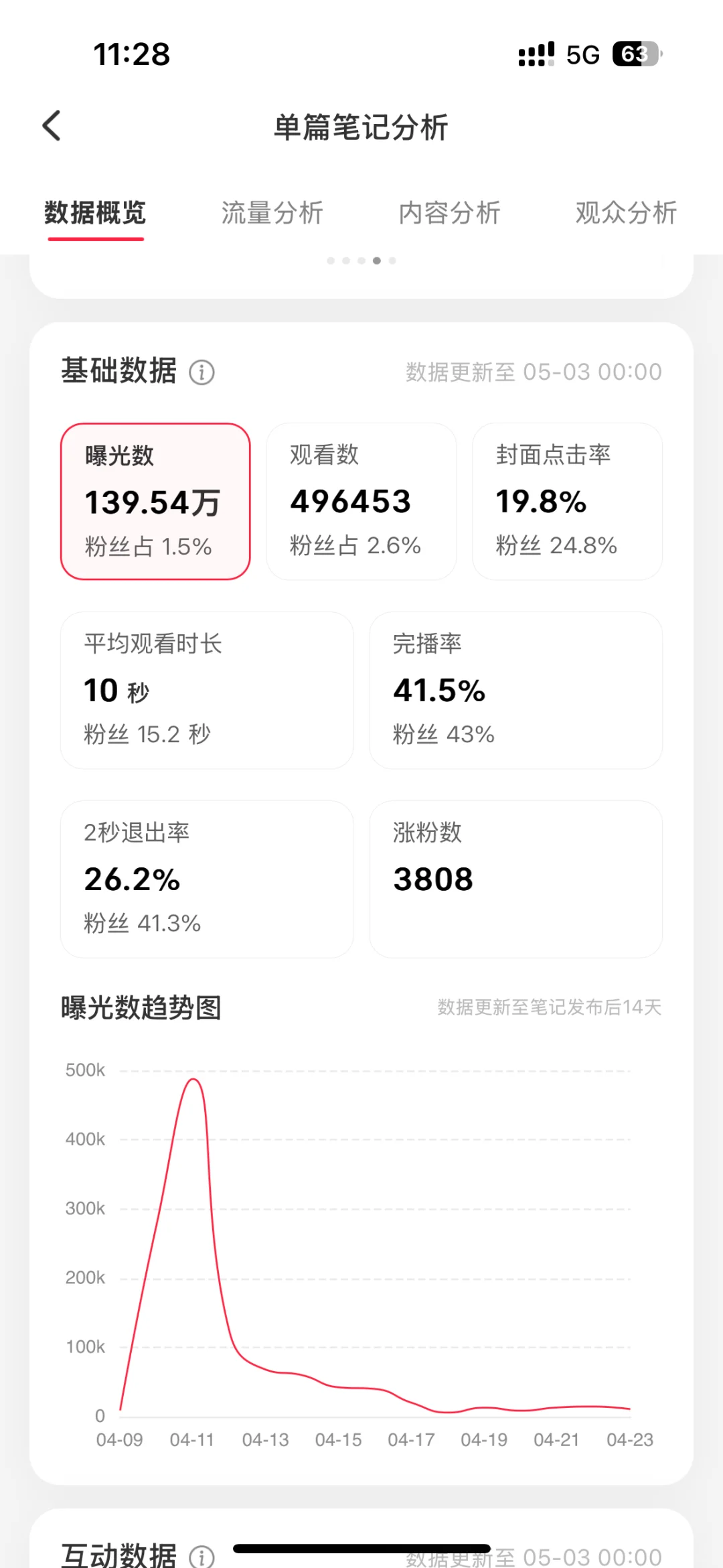 播放量居然突破1600万‼️‼️