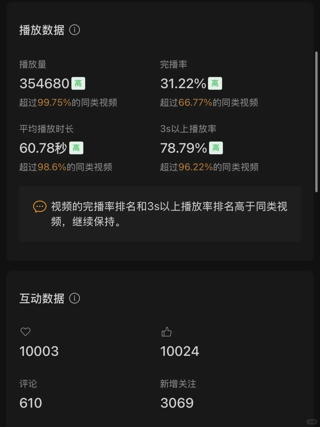 1500w播放量的视频算高嘛？（教培类）