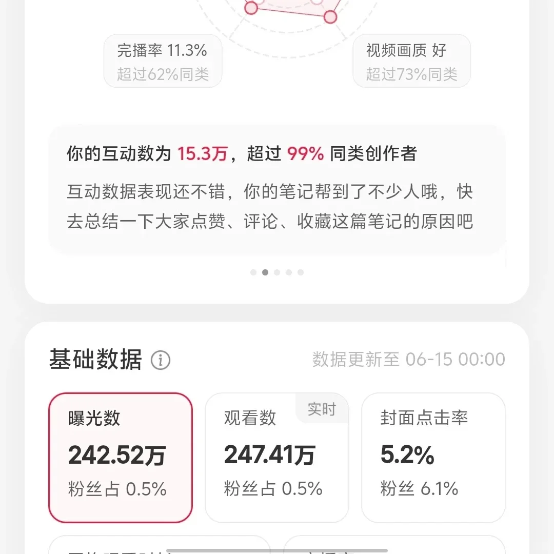 1500w播放量的视频算高嘛？（教培类）