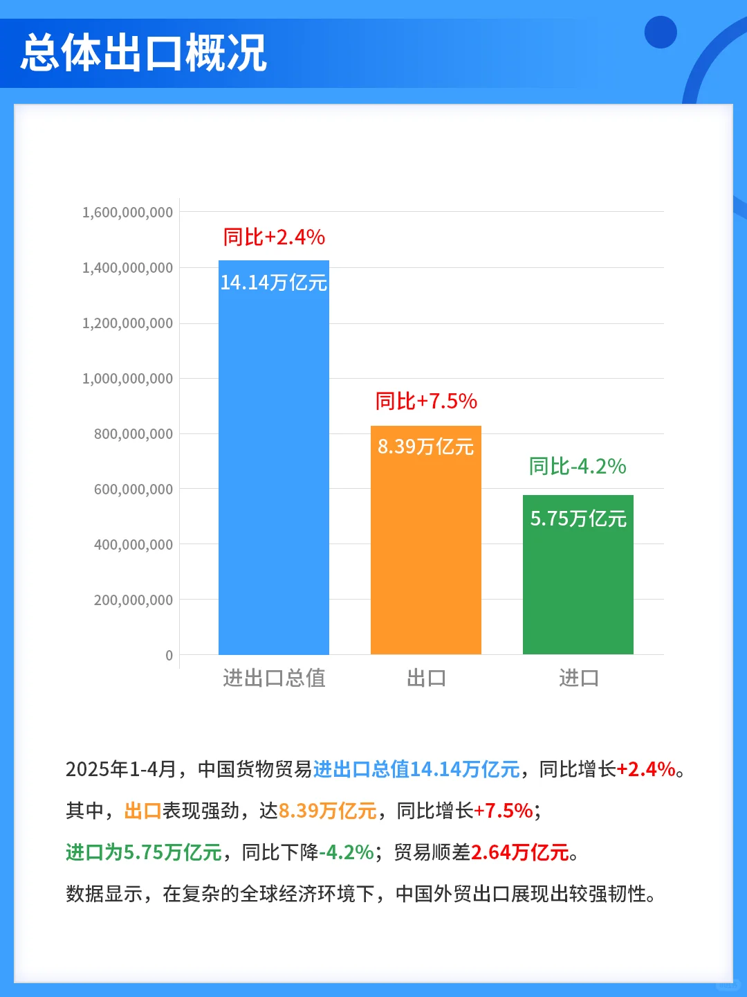 中国25年1-4月外贸出口形势分析报告