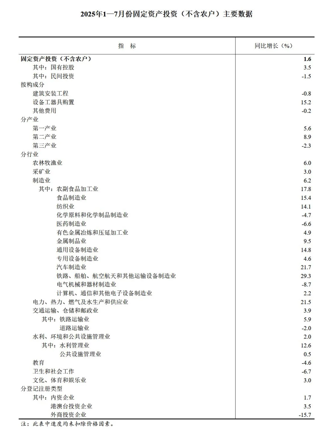 2025年最新统计局数据