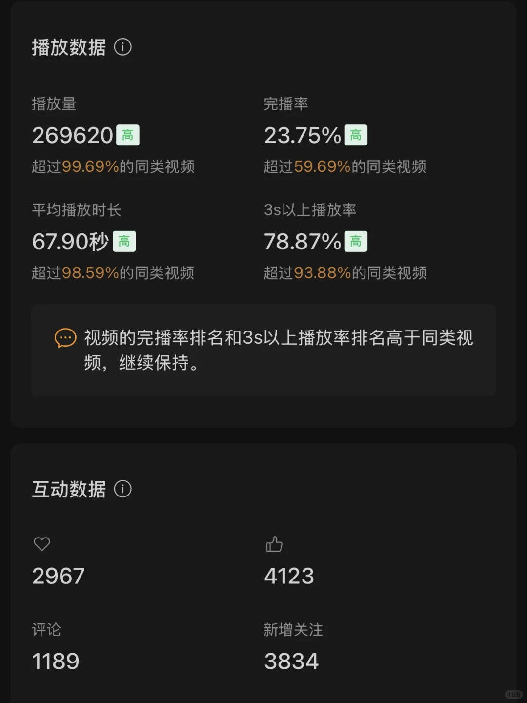 1500w播放量的视频算高嘛？（教培类）