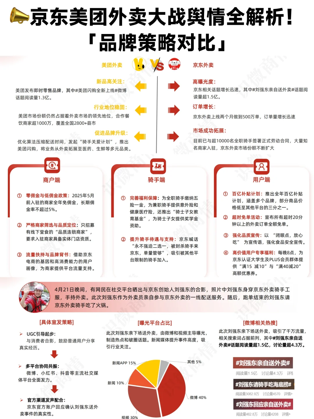 📚 京东、美团外卖大战舆情分析报告