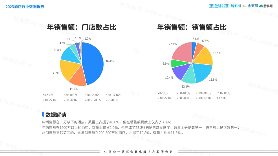 40页 | 酒店行业年度数据报告