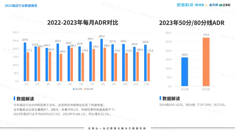 40页 | 酒店行业年度数据报告