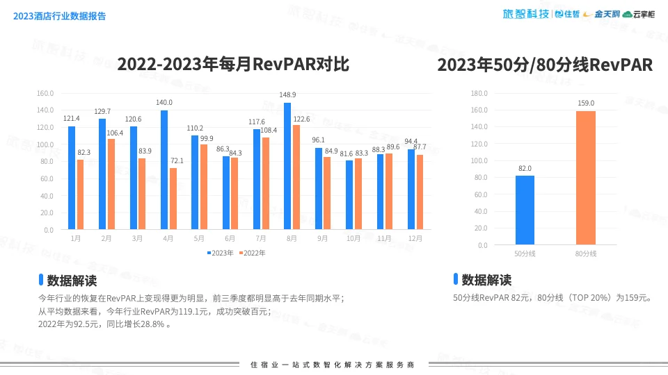 40页 | 酒店行业年度数据报告
