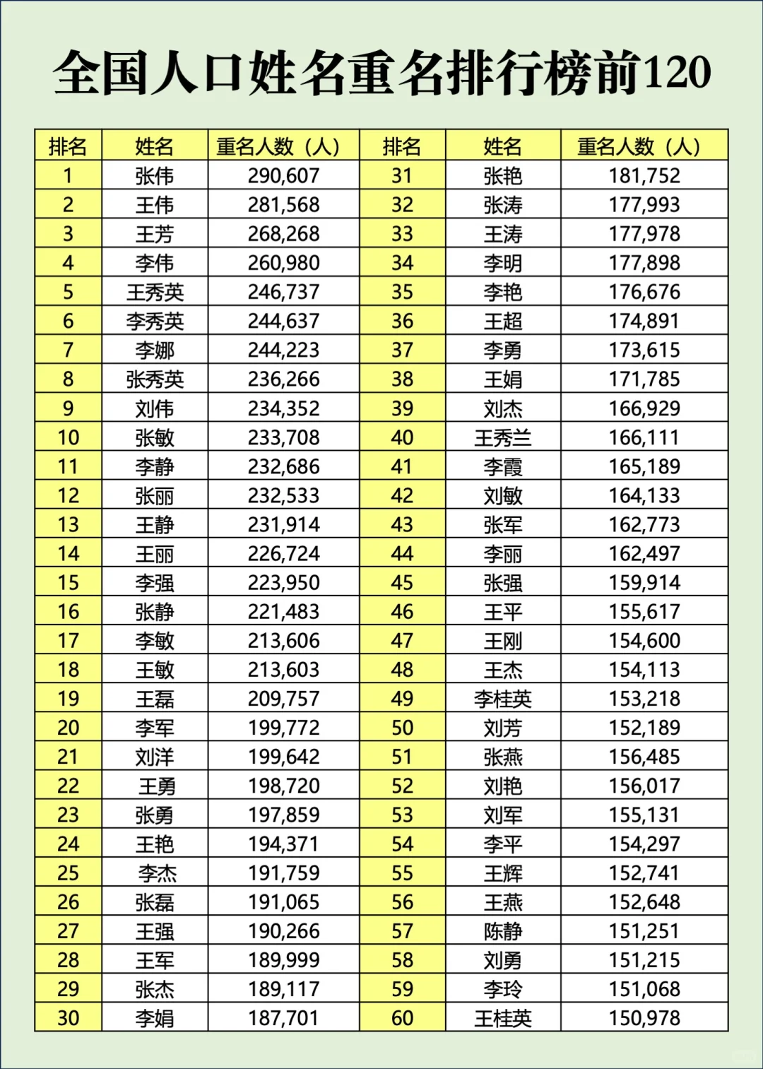 全国人口姓名重名排行榜前120，你上榜了吗