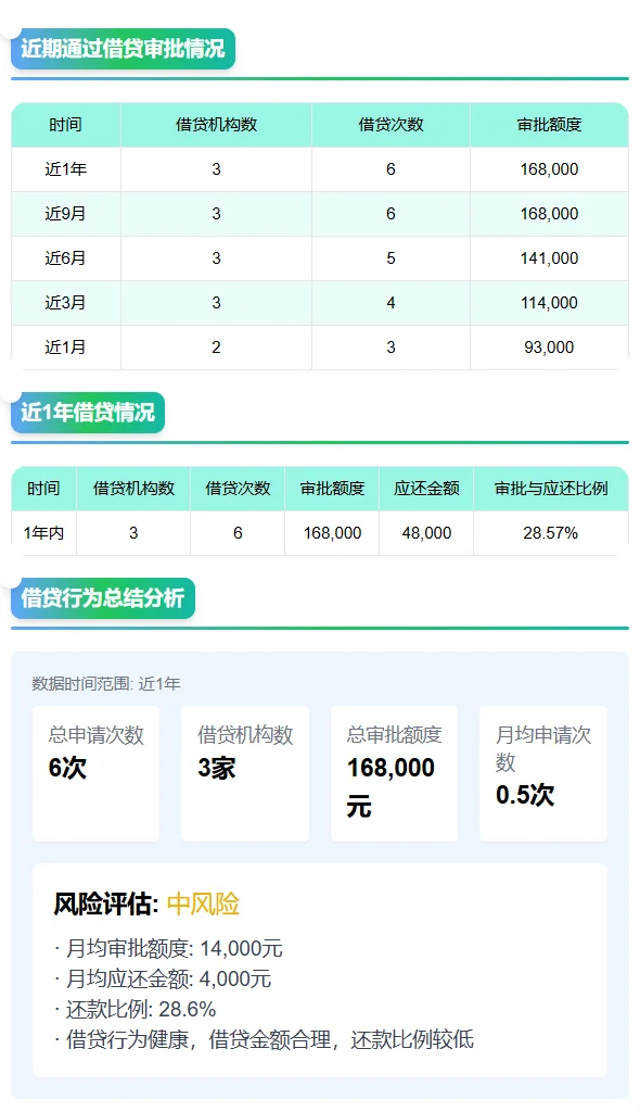 大数据报告，助你提前发现“信用隐患”！