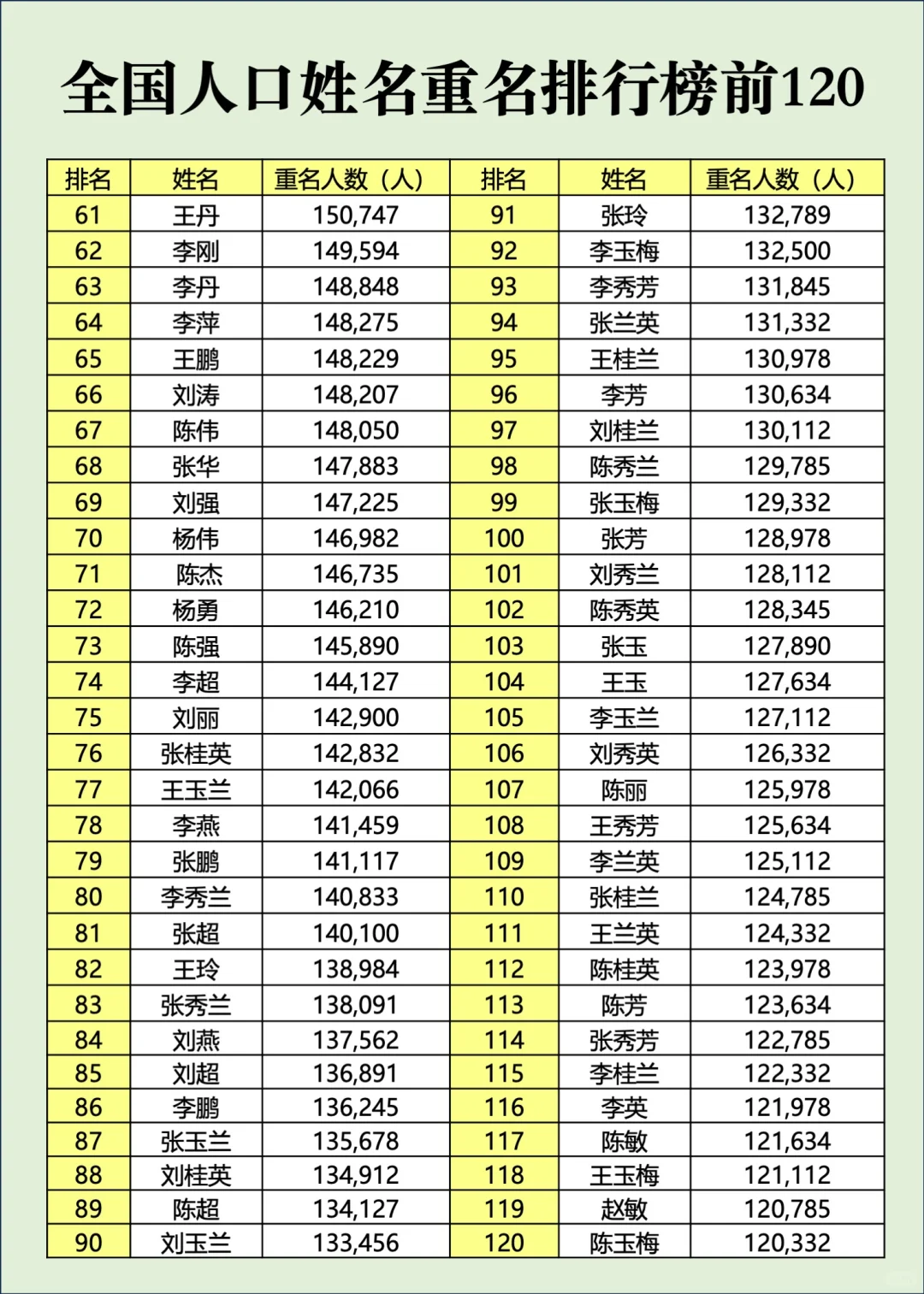 全国人口姓名重名排行榜前120，你上榜了吗