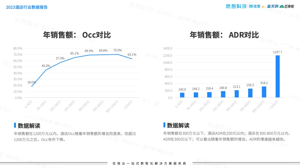 40页 | 酒店行业年度数据报告