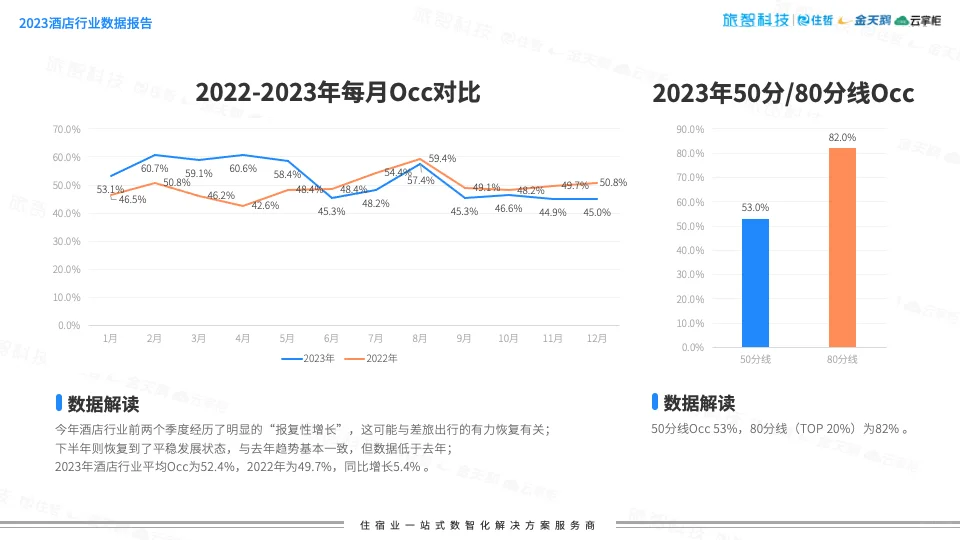 40页 | 酒店行业年度数据报告