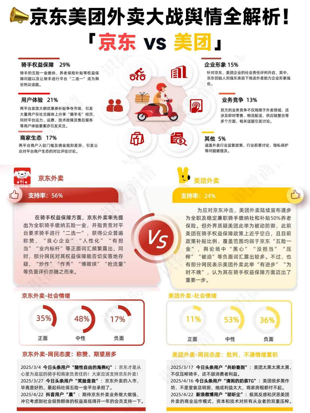 📚 京东、美团外卖大战舆情分析报告
