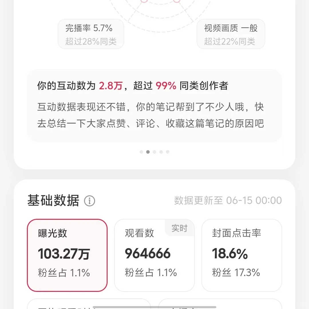 1500w播放量的视频算高嘛？（教培类）