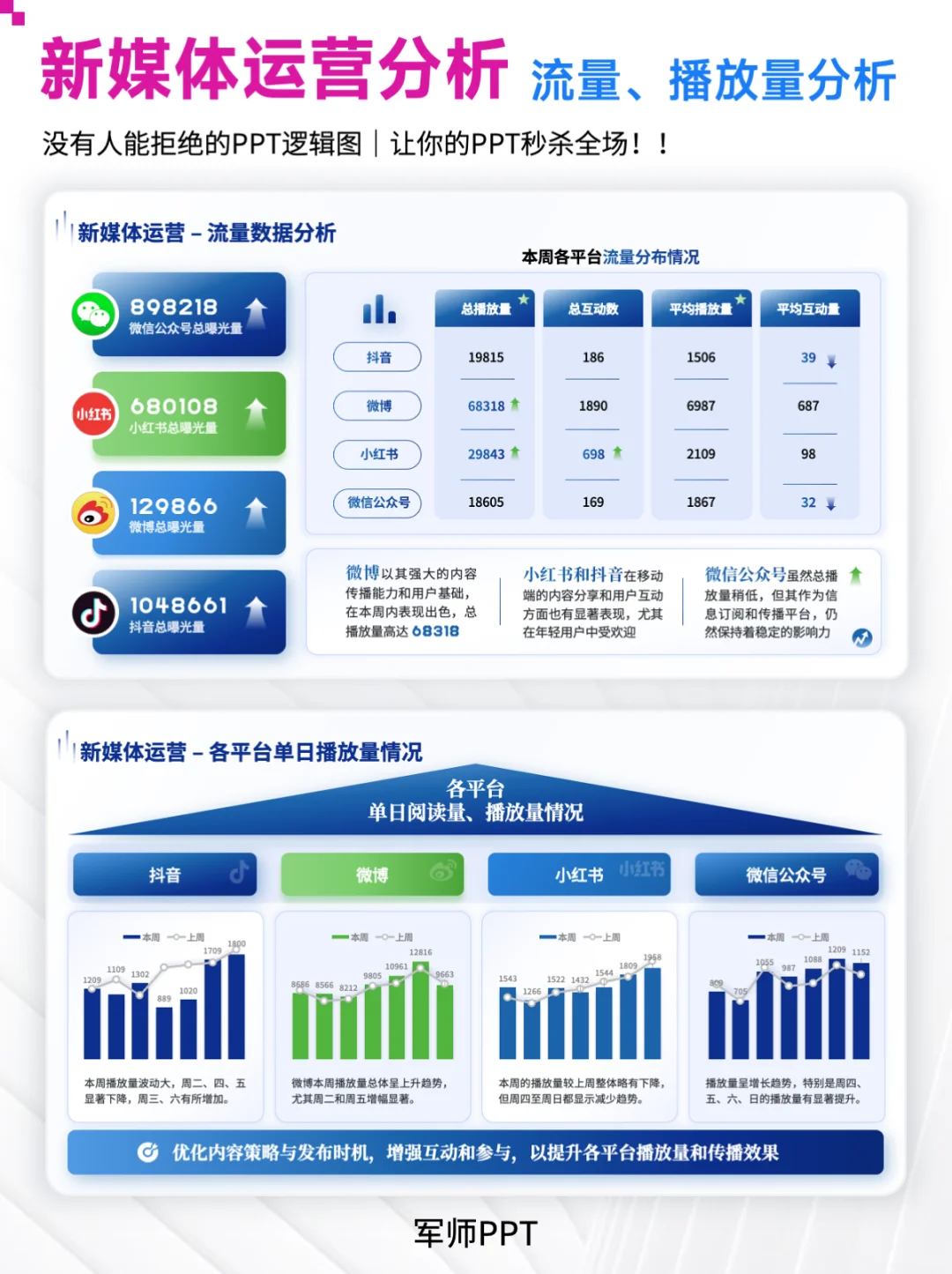 错过后悔！领导超爱的新媒体运营工作总结PPT