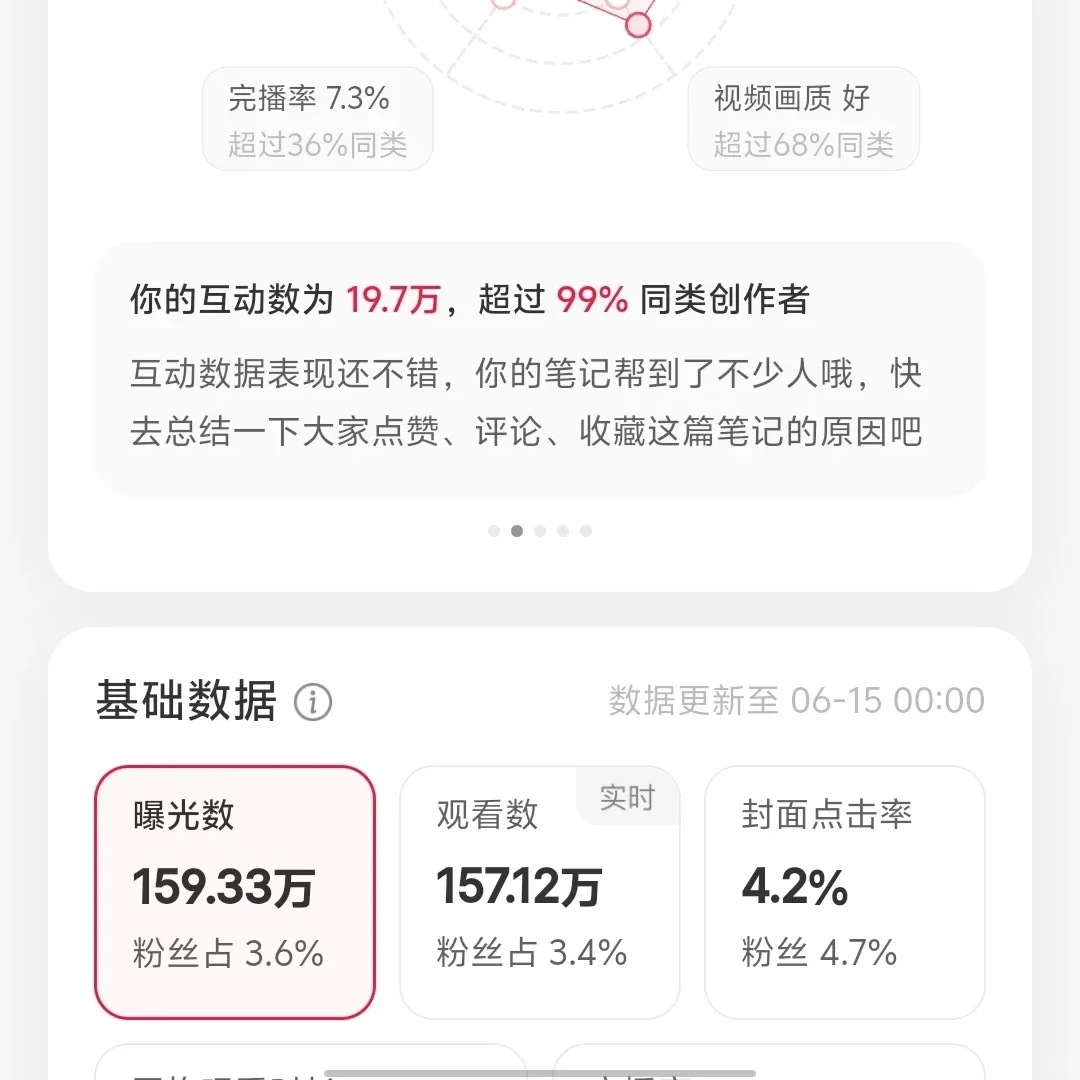 1500w播放量的视频算高嘛？（教培类）