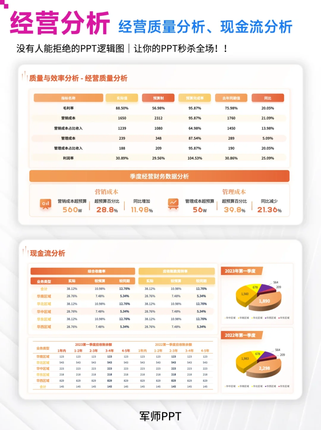 经营数据分析PPT模板！可视化展示经营情况