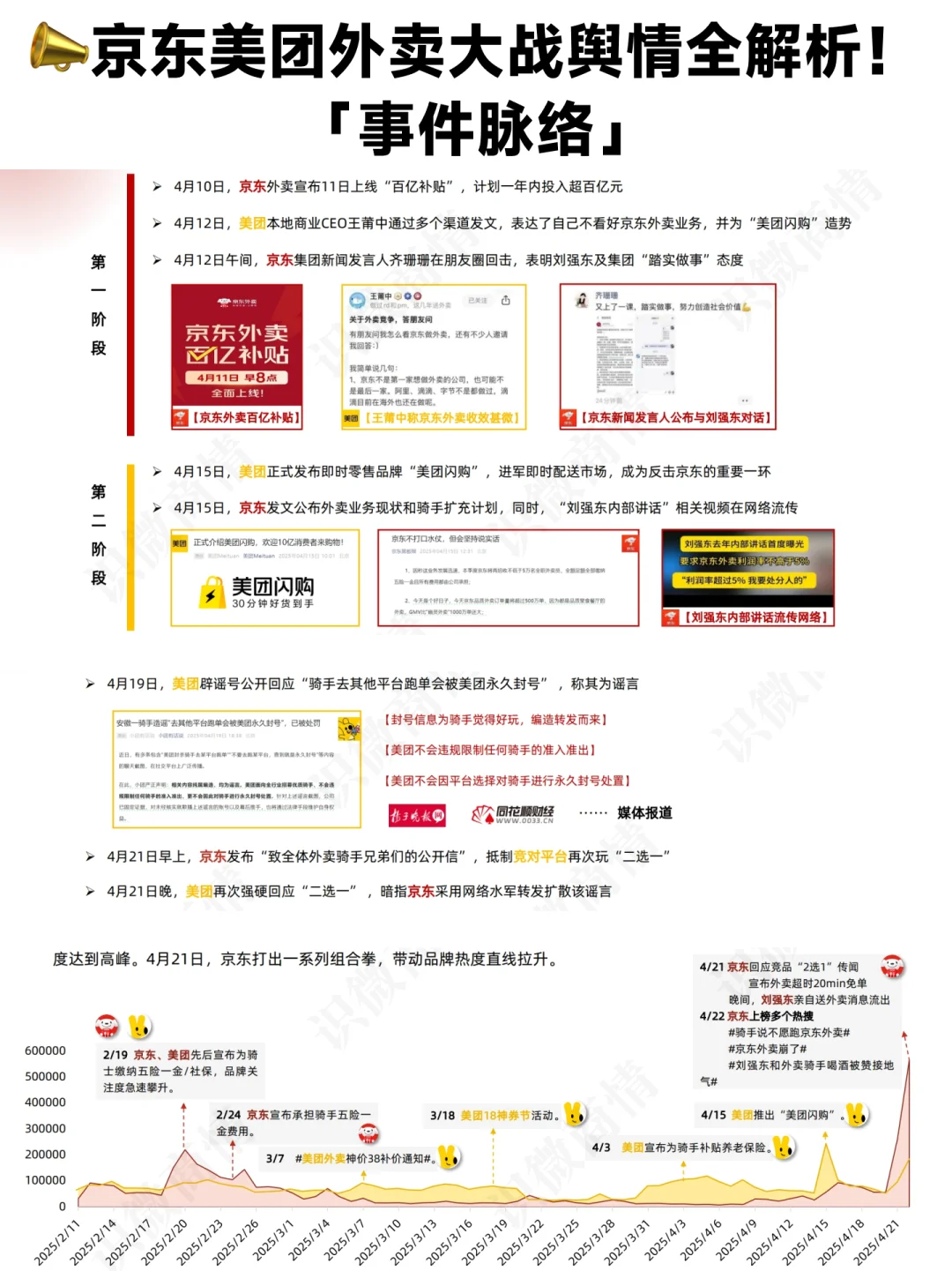 📚 京东、美团外卖大战舆情分析报告